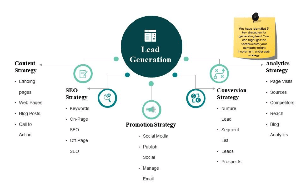 gráfico de la estrategia de generación de clientes potenciales que contiene: contenido, seo, promoción, conversión, listas de estrategia analítica