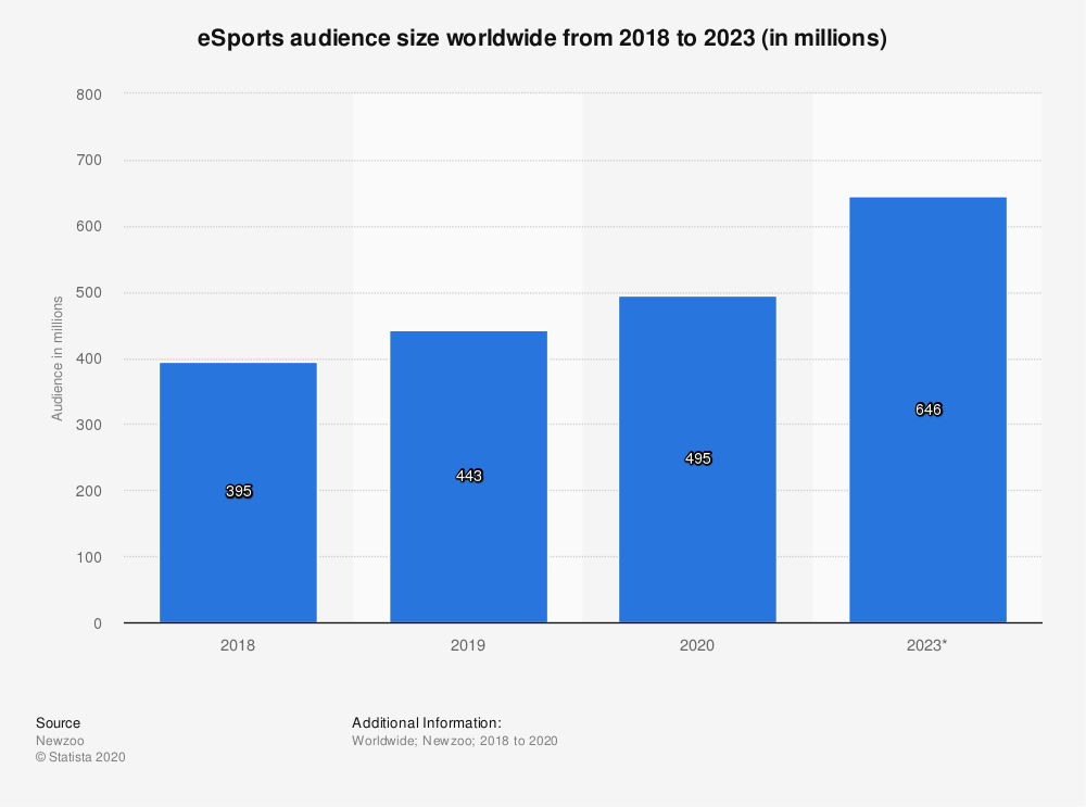 eSports audience size worldwide 2018-2023 - graphic statistic by Statista