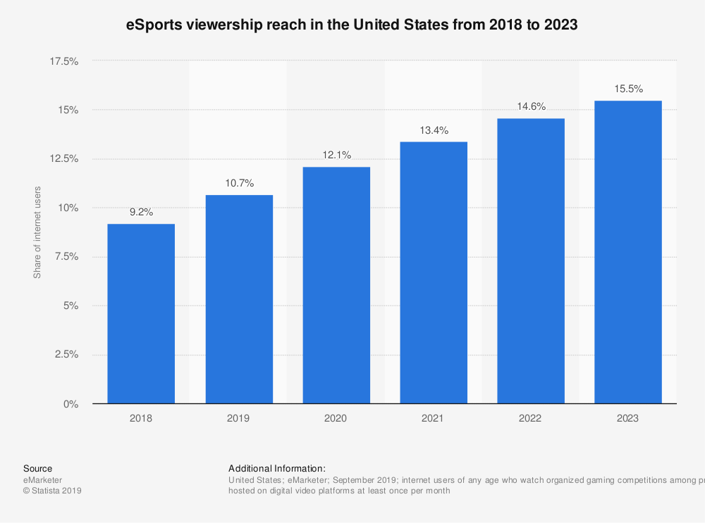 Espectadores de eSports en Estados Unidos 2018-2023 - estadística gráfica de Statista