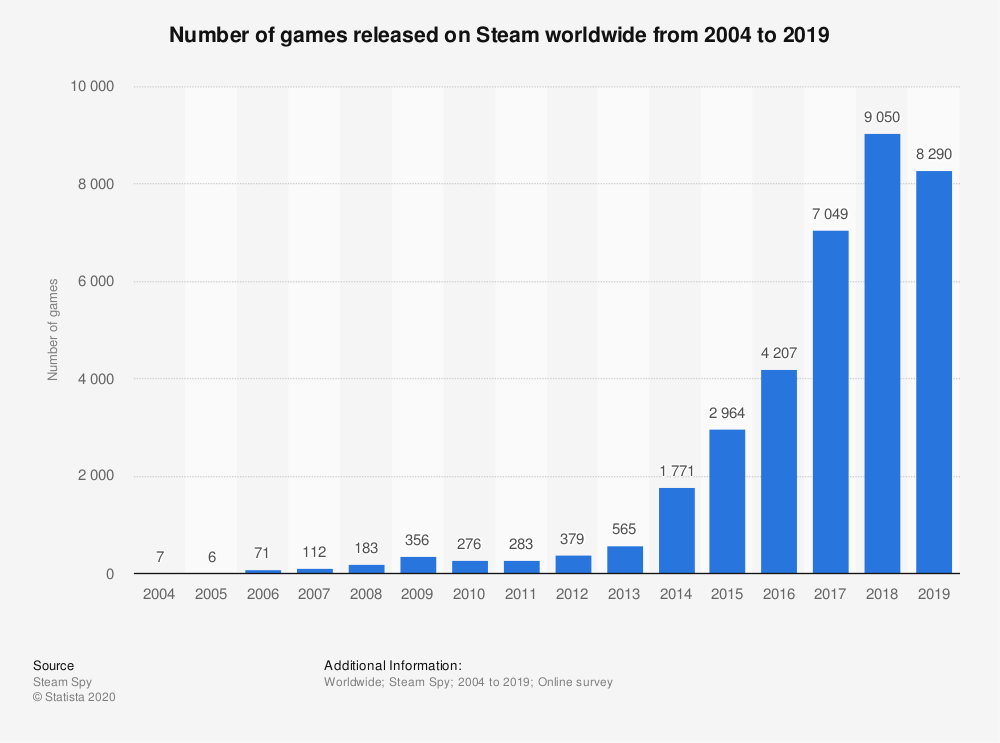 количество игр на Steam выпущенных в период 2004-2019 - график от Statista
