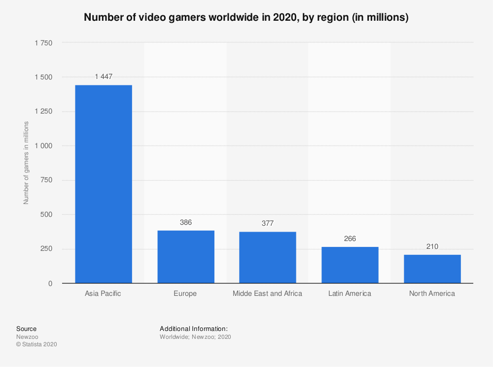 рыночная стоимость игрового бизнеса во всем мире 2012-2023 - график от Statista
