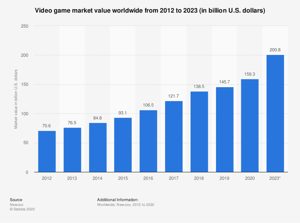 количество игроков в видеоигры по всему миру 2020 по территории - график от Statista